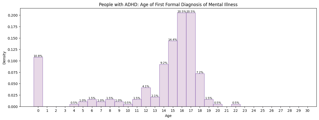 ADHD Students: Common Mental Health Conditions